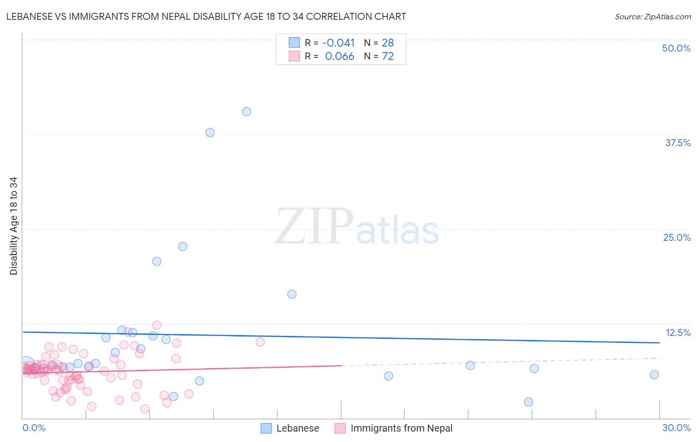 Lebanese vs Immigrants from Nepal Disability Age 18 to 34