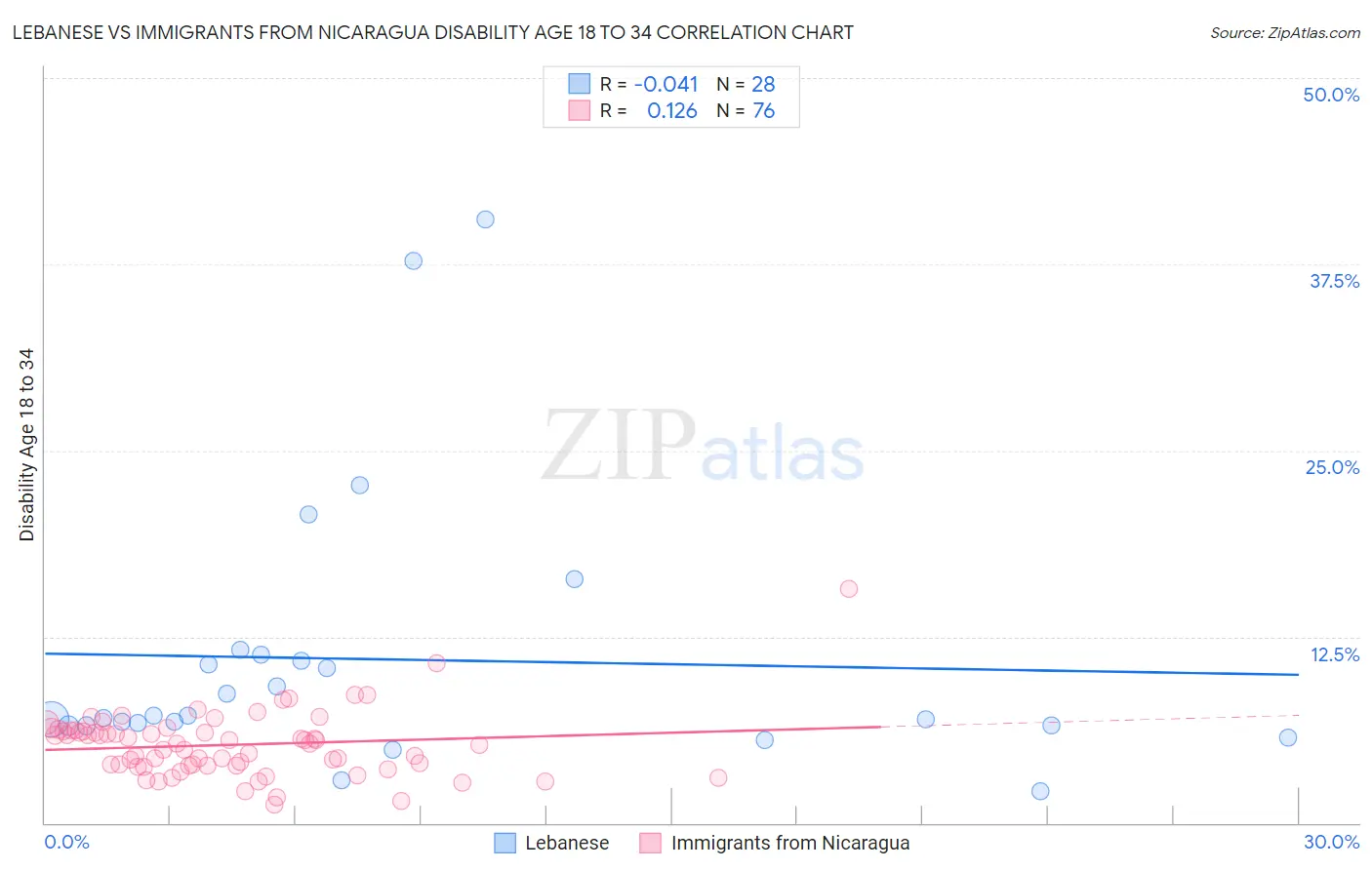 Lebanese vs Immigrants from Nicaragua Disability Age 18 to 34
