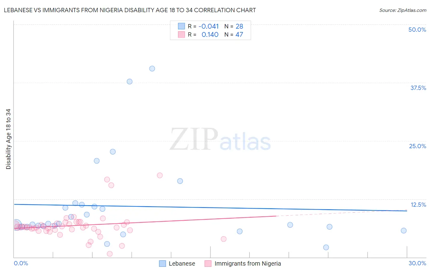 Lebanese vs Immigrants from Nigeria Disability Age 18 to 34