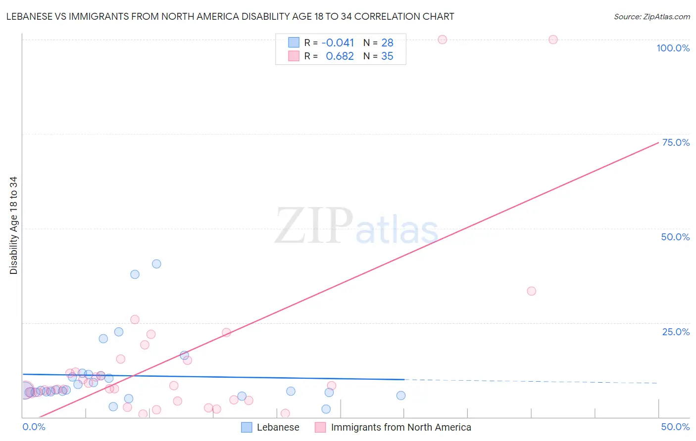 Lebanese vs Immigrants from North America Disability Age 18 to 34