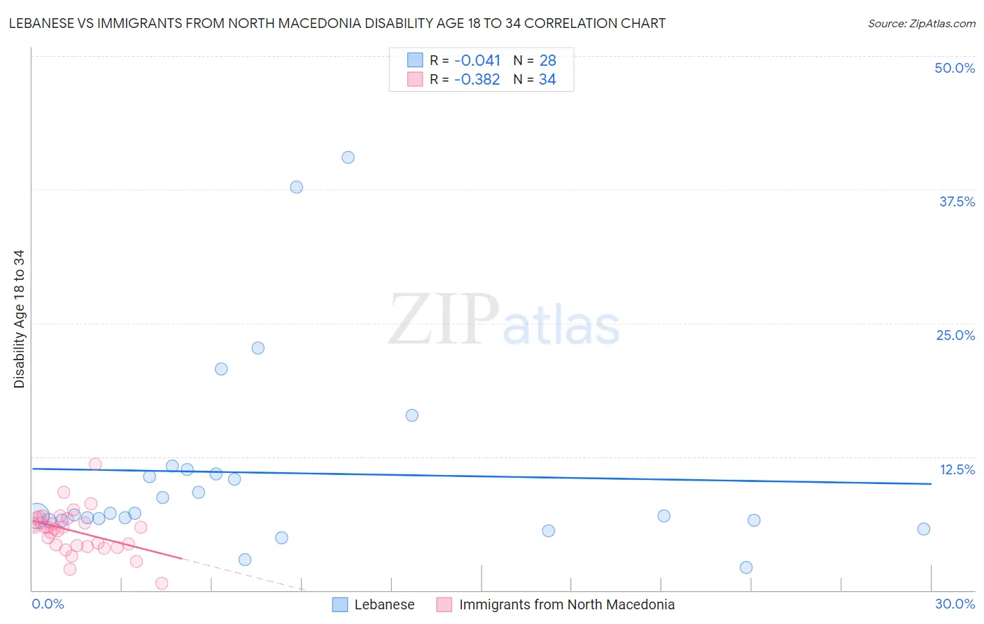 Lebanese vs Immigrants from North Macedonia Disability Age 18 to 34