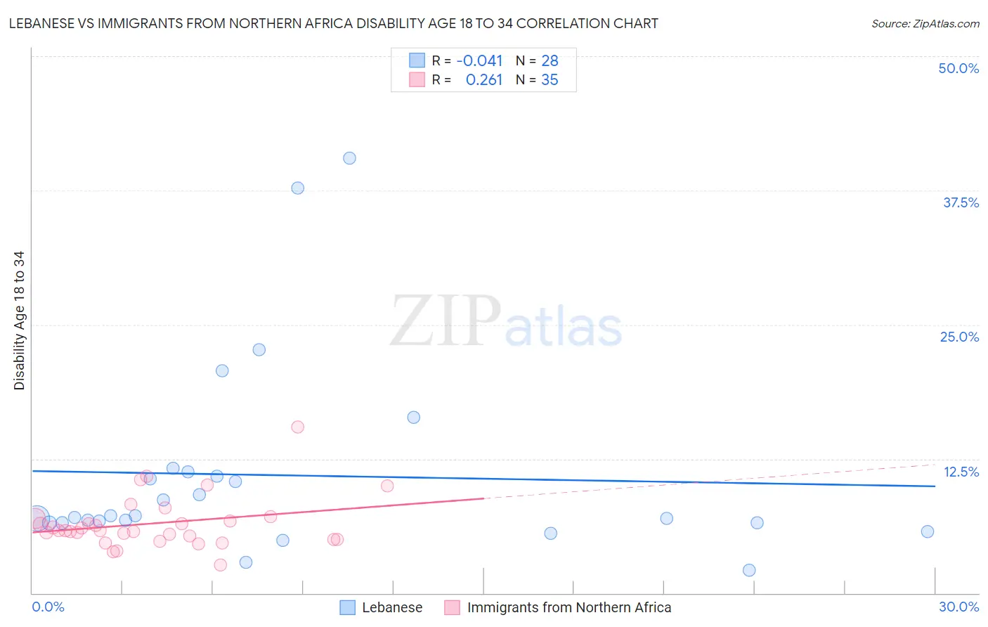 Lebanese vs Immigrants from Northern Africa Disability Age 18 to 34