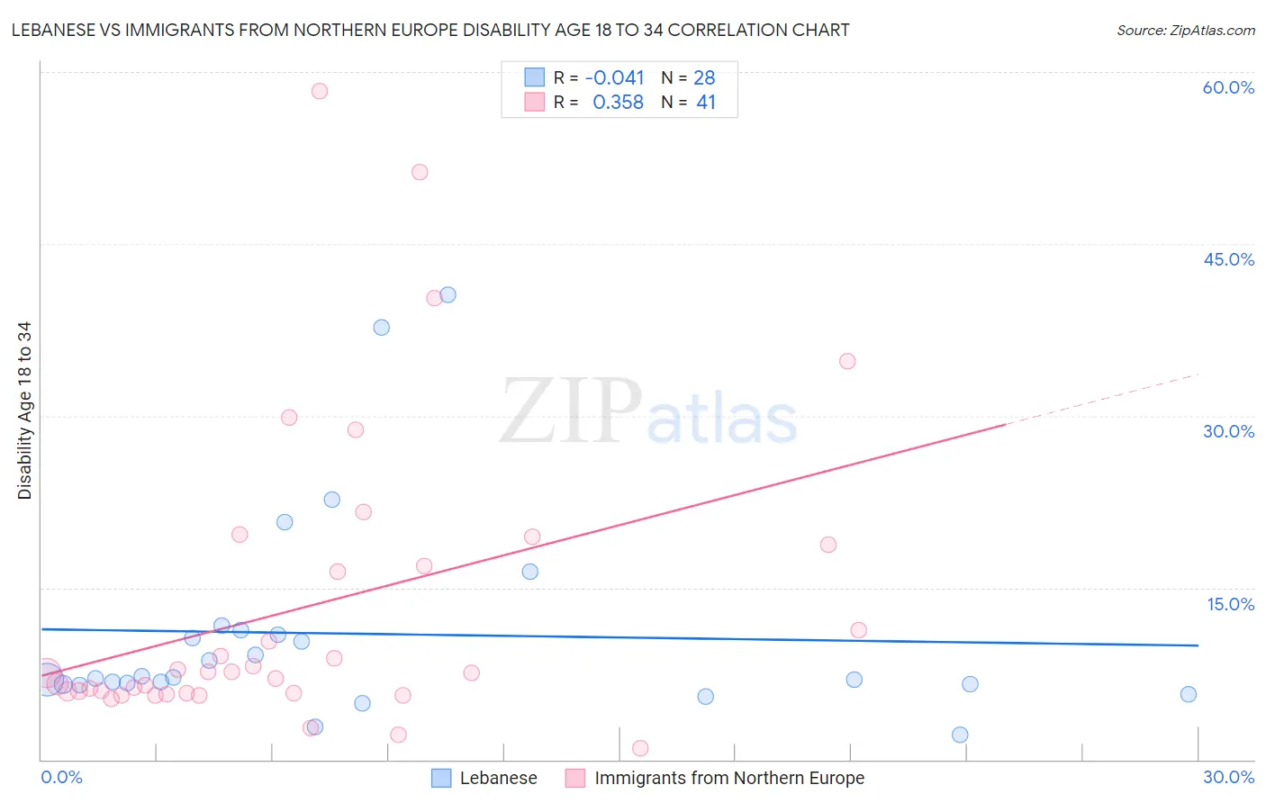 Lebanese vs Immigrants from Northern Europe Disability Age 18 to 34