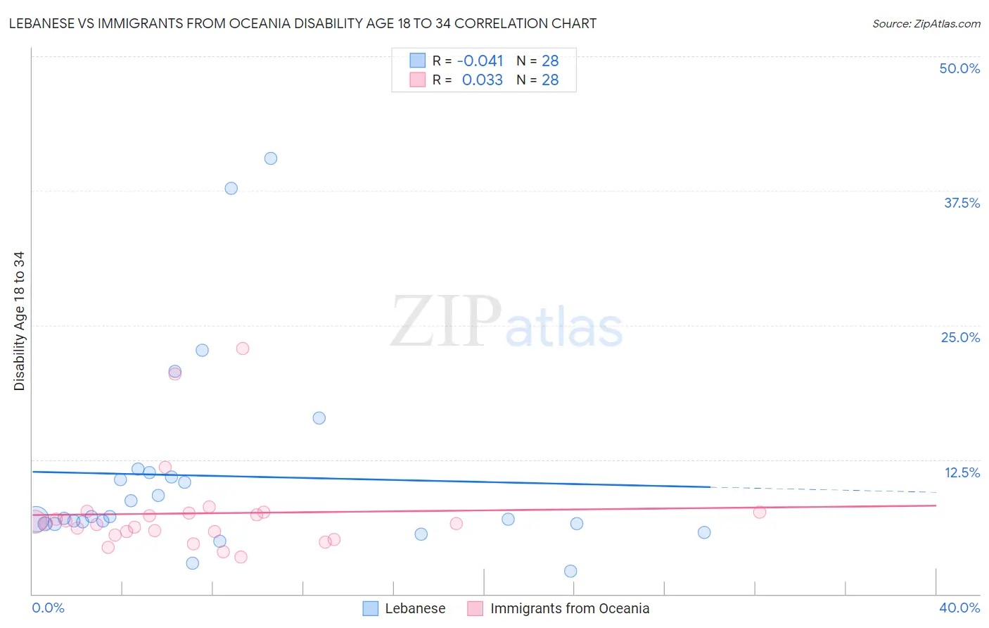 Lebanese vs Immigrants from Oceania Disability Age 18 to 34