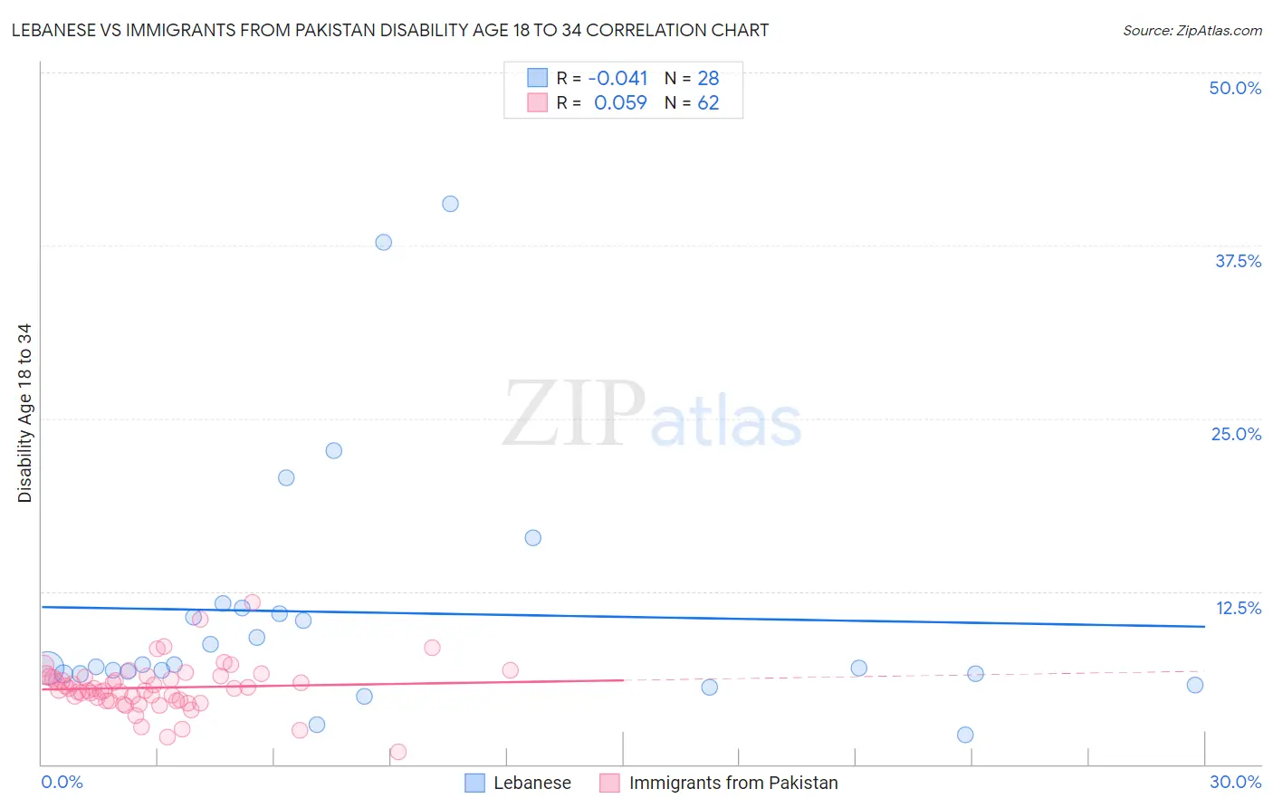 Lebanese vs Immigrants from Pakistan Disability Age 18 to 34