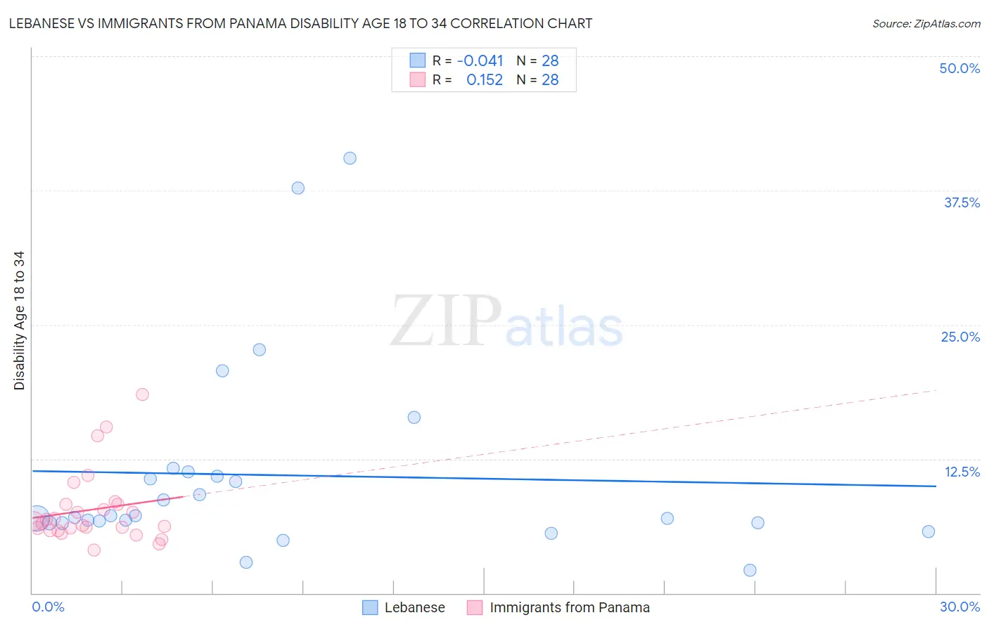 Lebanese vs Immigrants from Panama Disability Age 18 to 34