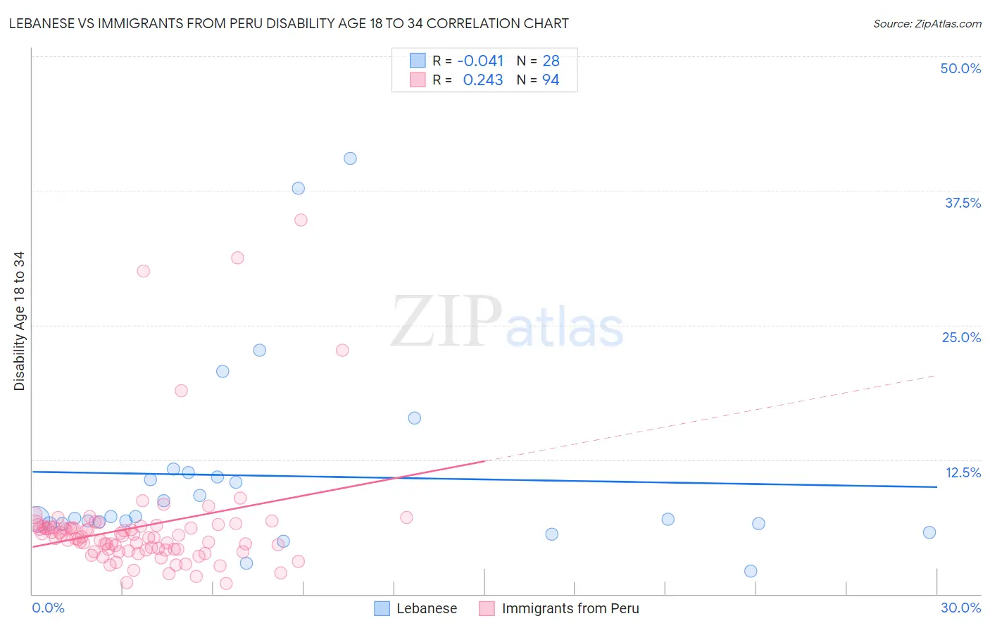 Lebanese vs Immigrants from Peru Disability Age 18 to 34