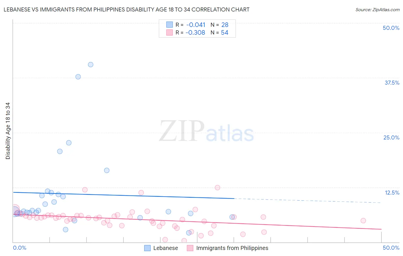 Lebanese vs Immigrants from Philippines Disability Age 18 to 34