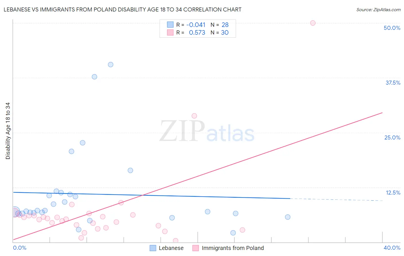 Lebanese vs Immigrants from Poland Disability Age 18 to 34