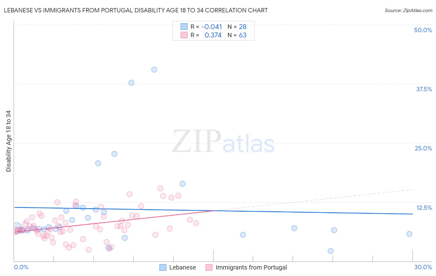 Lebanese vs Immigrants from Portugal Disability Age 18 to 34