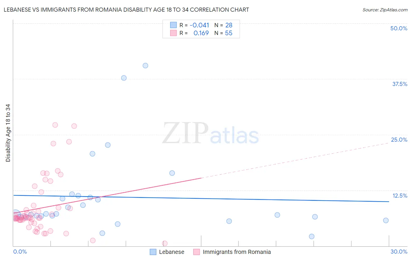 Lebanese vs Immigrants from Romania Disability Age 18 to 34