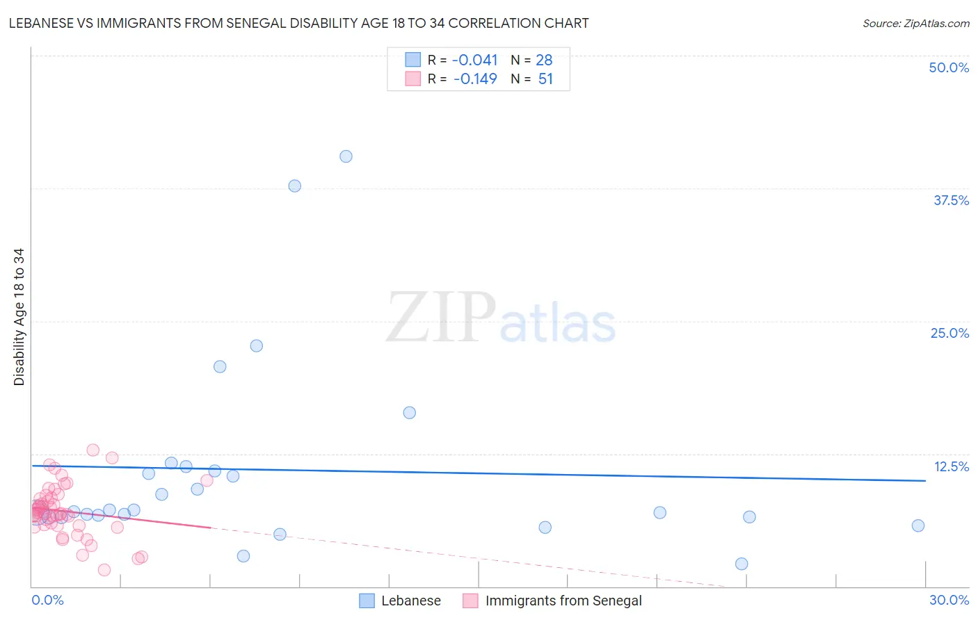 Lebanese vs Immigrants from Senegal Disability Age 18 to 34
