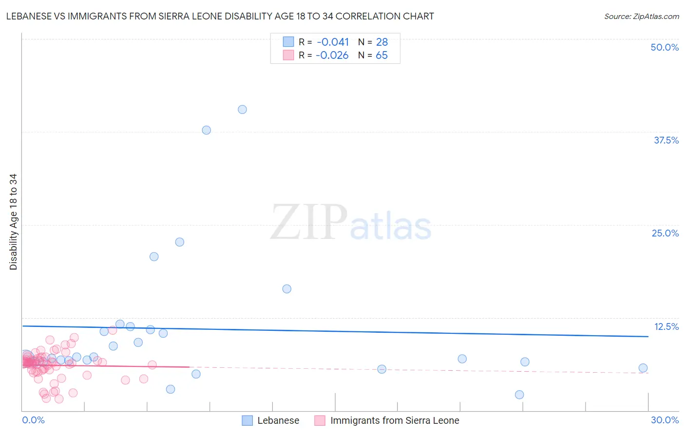 Lebanese vs Immigrants from Sierra Leone Disability Age 18 to 34