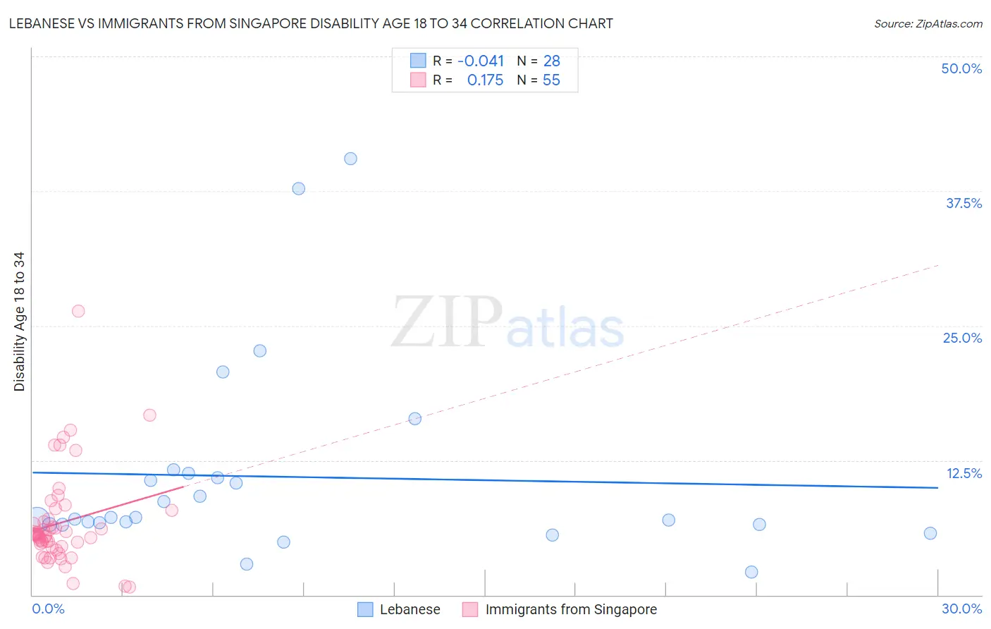 Lebanese vs Immigrants from Singapore Disability Age 18 to 34