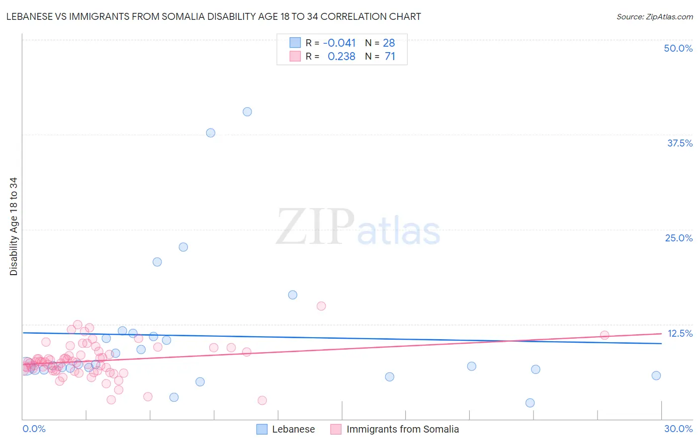 Lebanese vs Immigrants from Somalia Disability Age 18 to 34