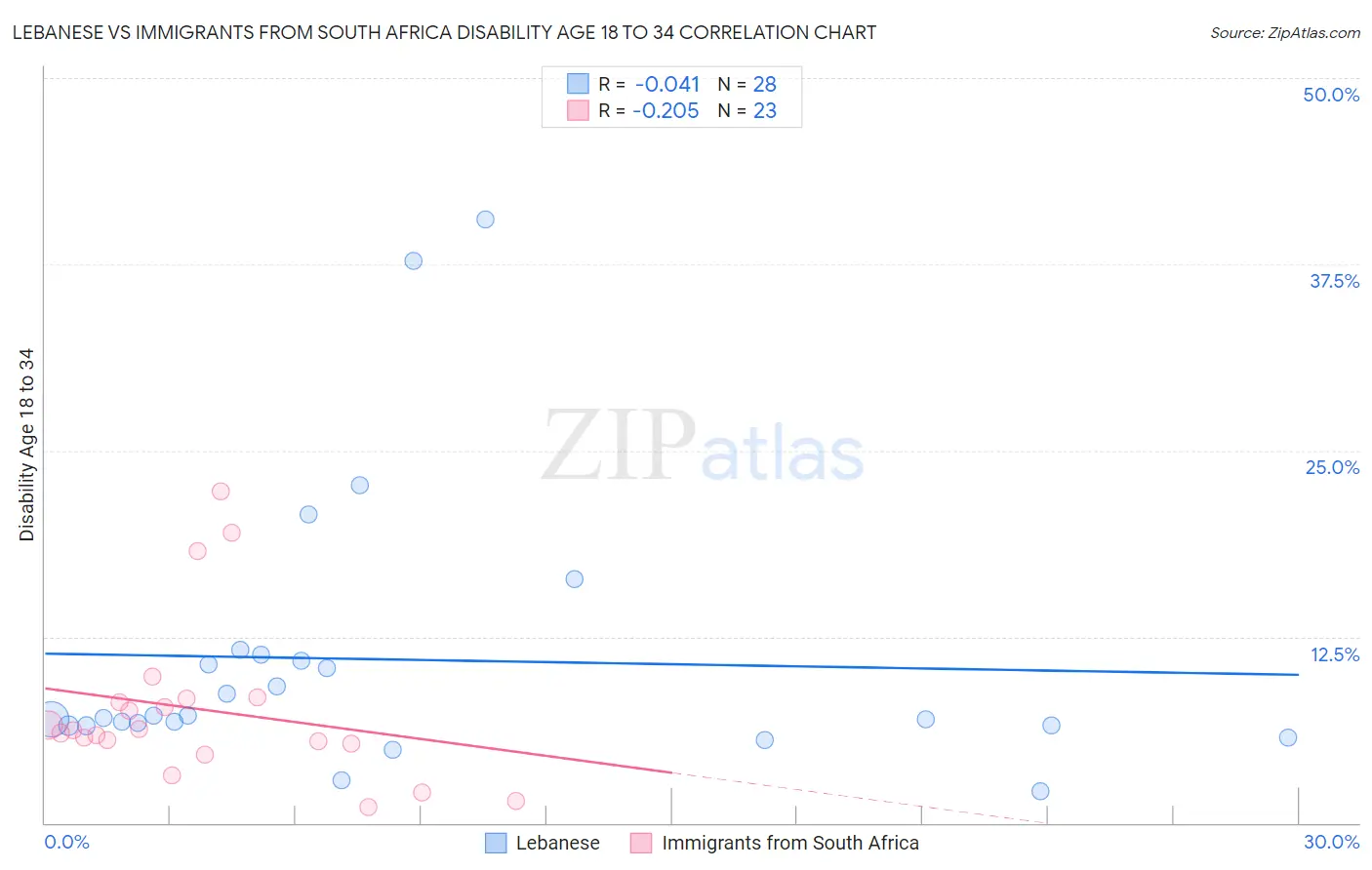 Lebanese vs Immigrants from South Africa Disability Age 18 to 34