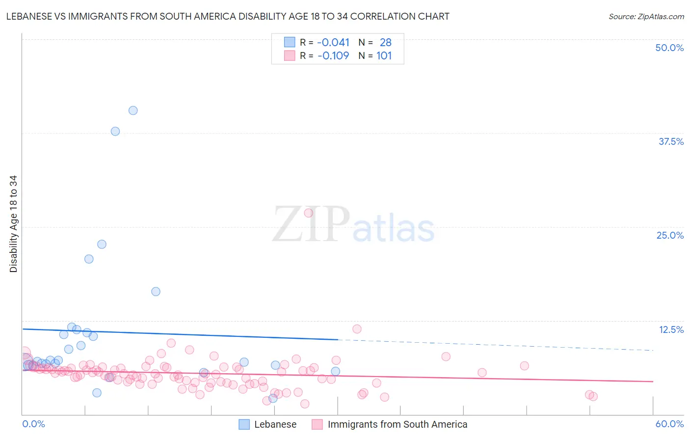 Lebanese vs Immigrants from South America Disability Age 18 to 34