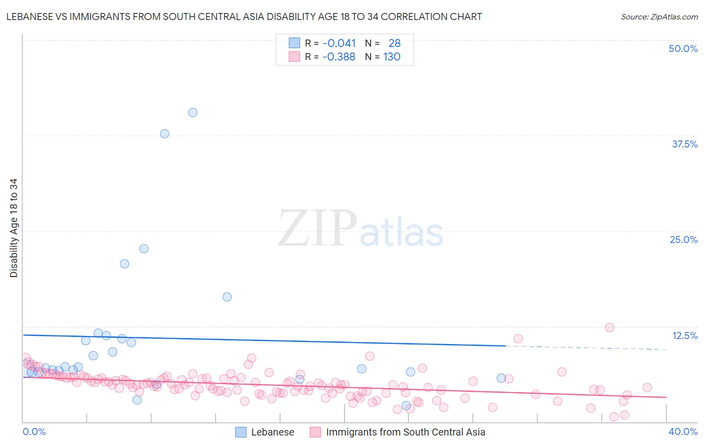 Lebanese vs Immigrants from South Central Asia Disability Age 18 to 34