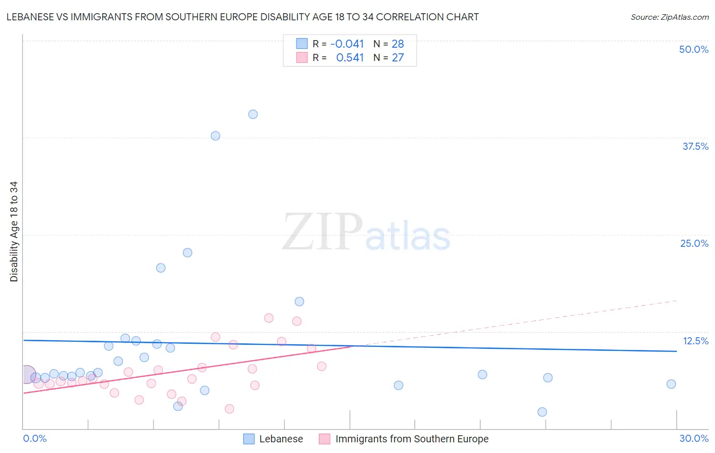 Lebanese vs Immigrants from Southern Europe Disability Age 18 to 34