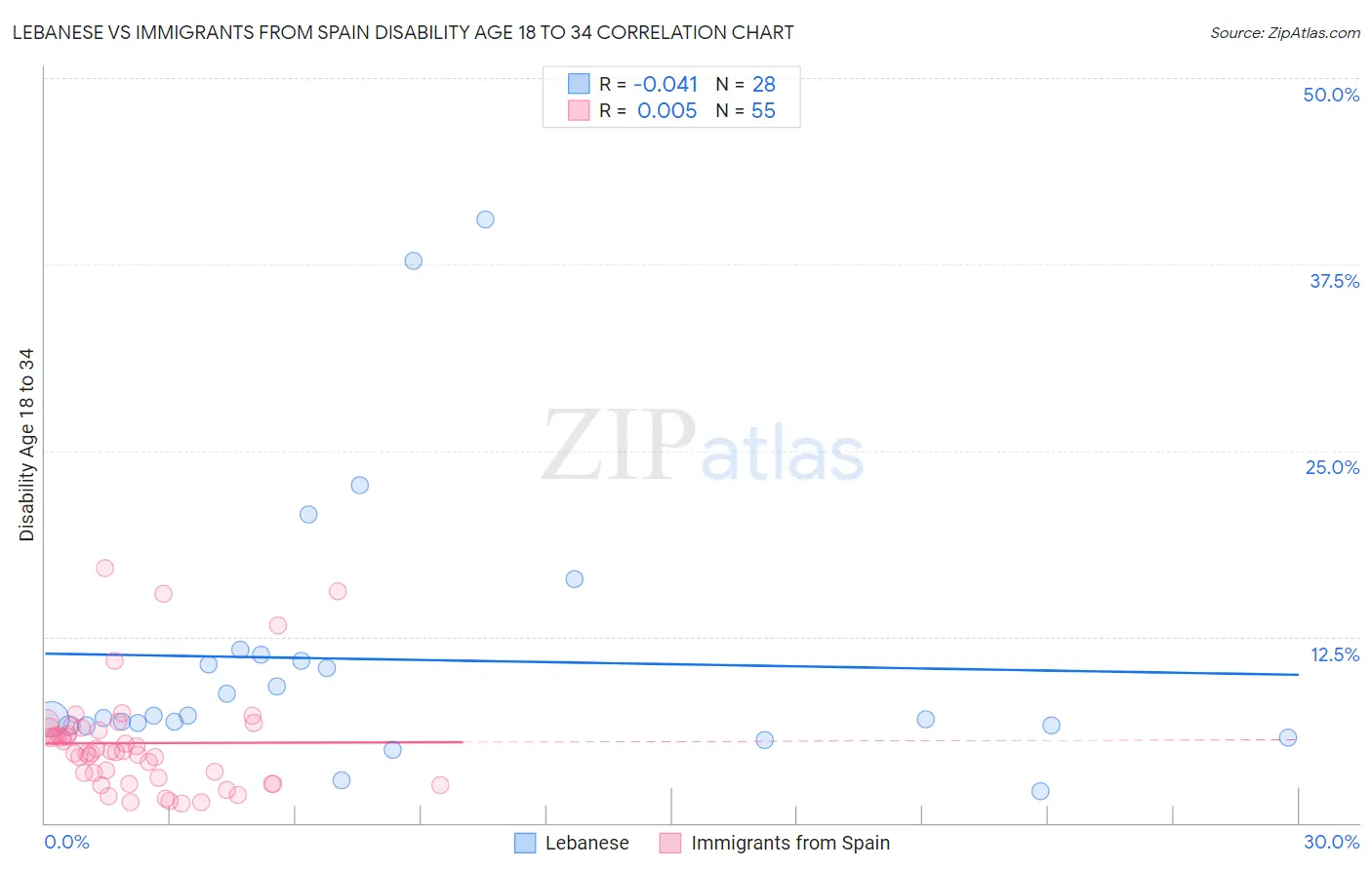 Lebanese vs Immigrants from Spain Disability Age 18 to 34