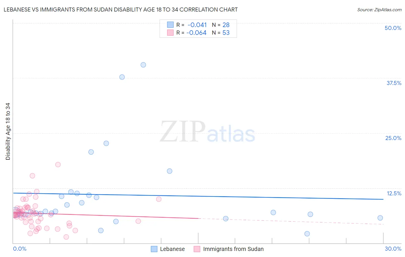 Lebanese vs Immigrants from Sudan Disability Age 18 to 34