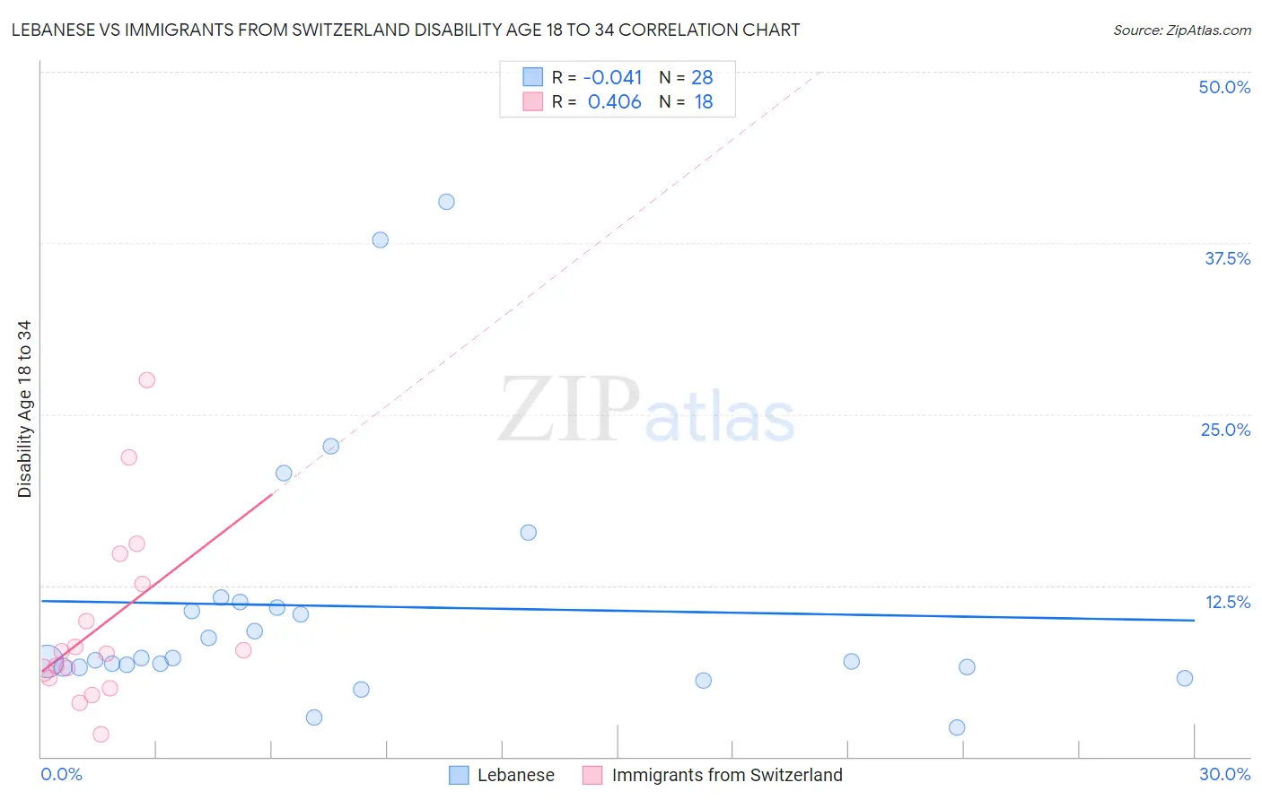 Lebanese vs Immigrants from Switzerland Disability Age 18 to 34
