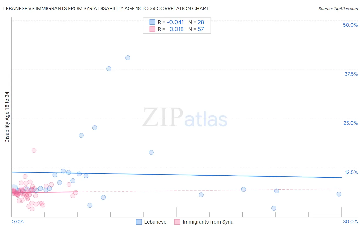 Lebanese vs Immigrants from Syria Disability Age 18 to 34