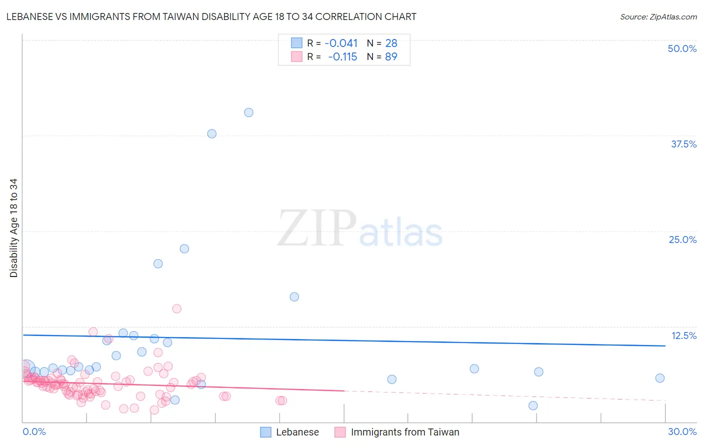 Lebanese vs Immigrants from Taiwan Disability Age 18 to 34