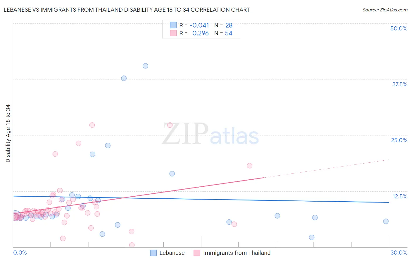 Lebanese vs Immigrants from Thailand Disability Age 18 to 34