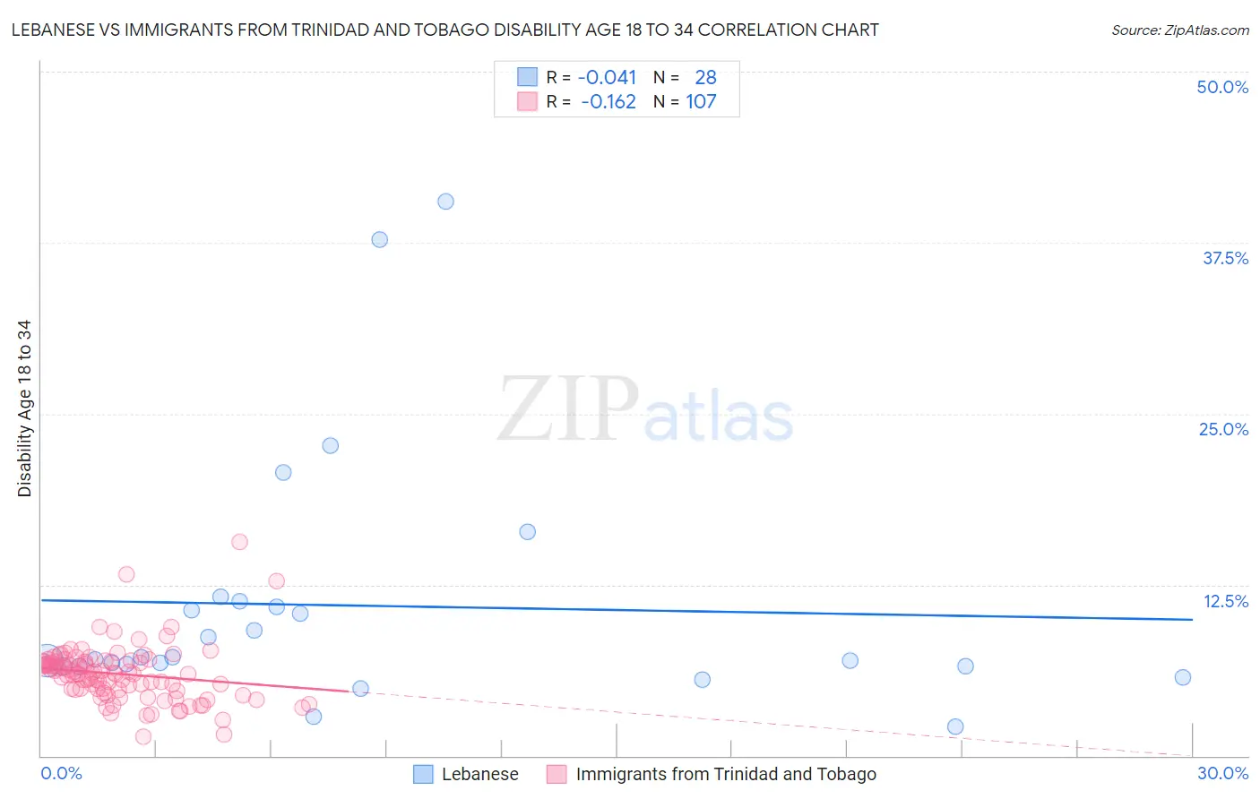 Lebanese vs Immigrants from Trinidad and Tobago Disability Age 18 to 34