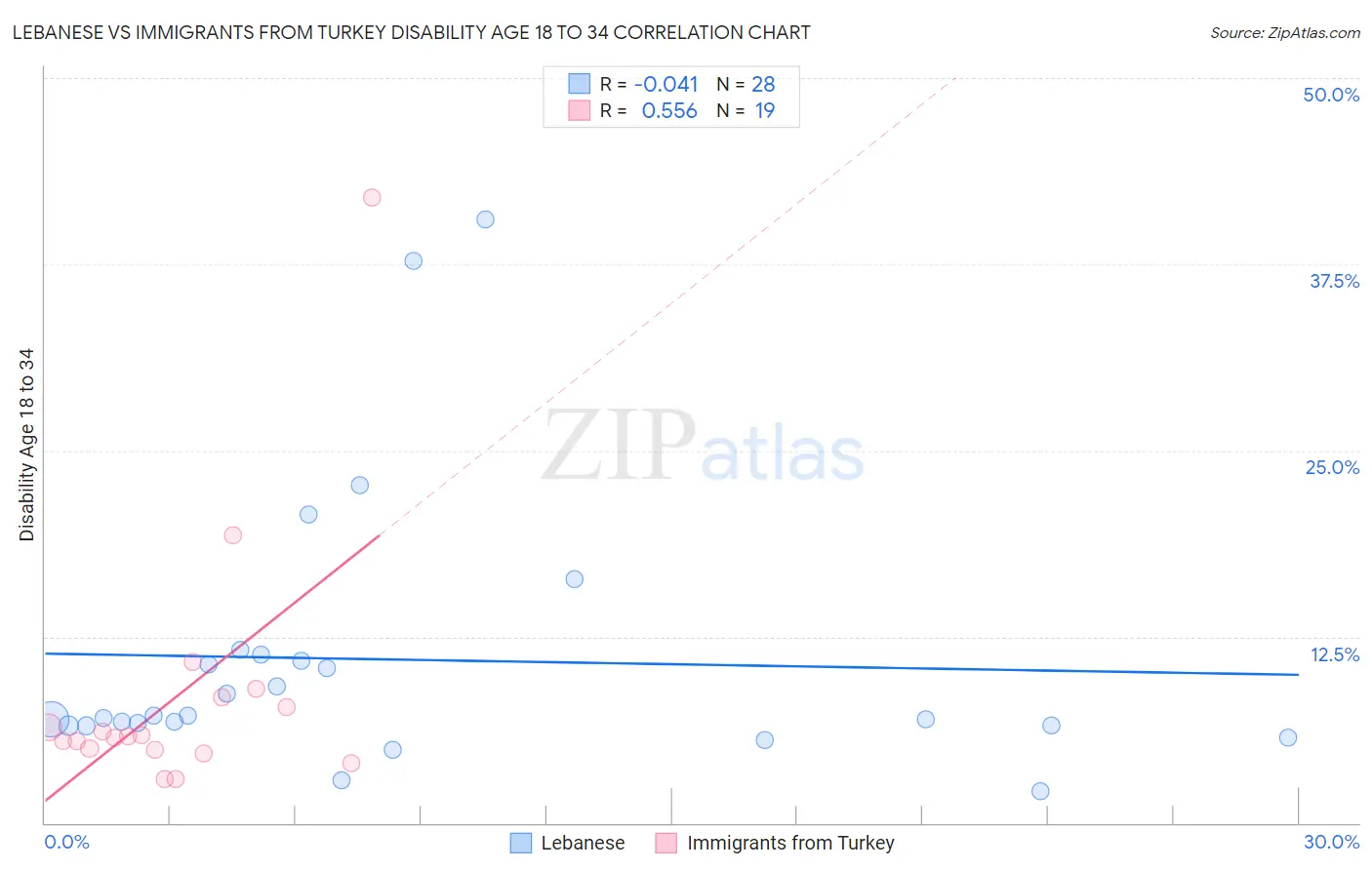Lebanese vs Immigrants from Turkey Disability Age 18 to 34
