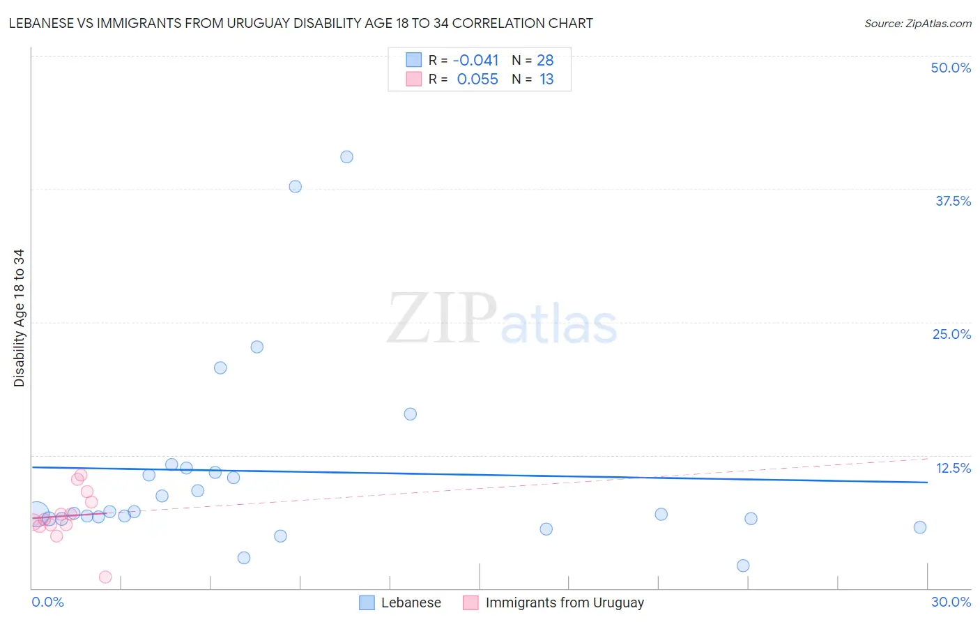 Lebanese vs Immigrants from Uruguay Disability Age 18 to 34