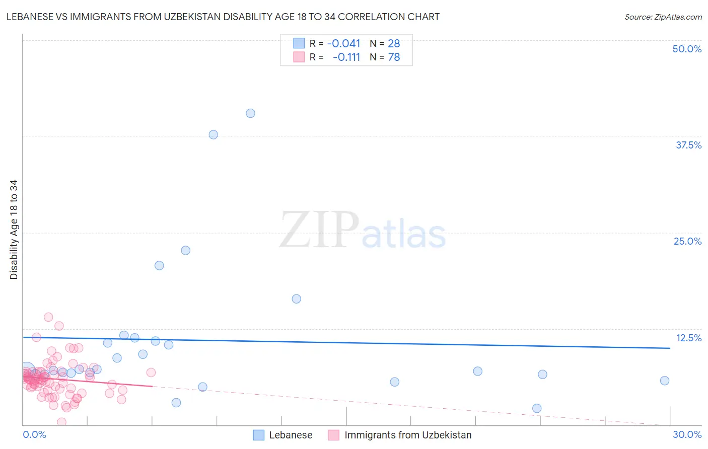 Lebanese vs Immigrants from Uzbekistan Disability Age 18 to 34