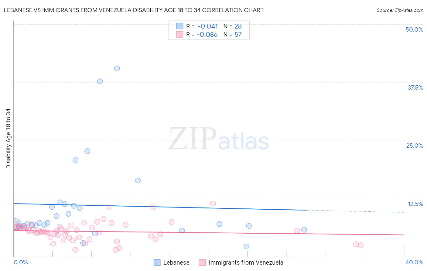Lebanese vs Immigrants from Venezuela Disability Age 18 to 34