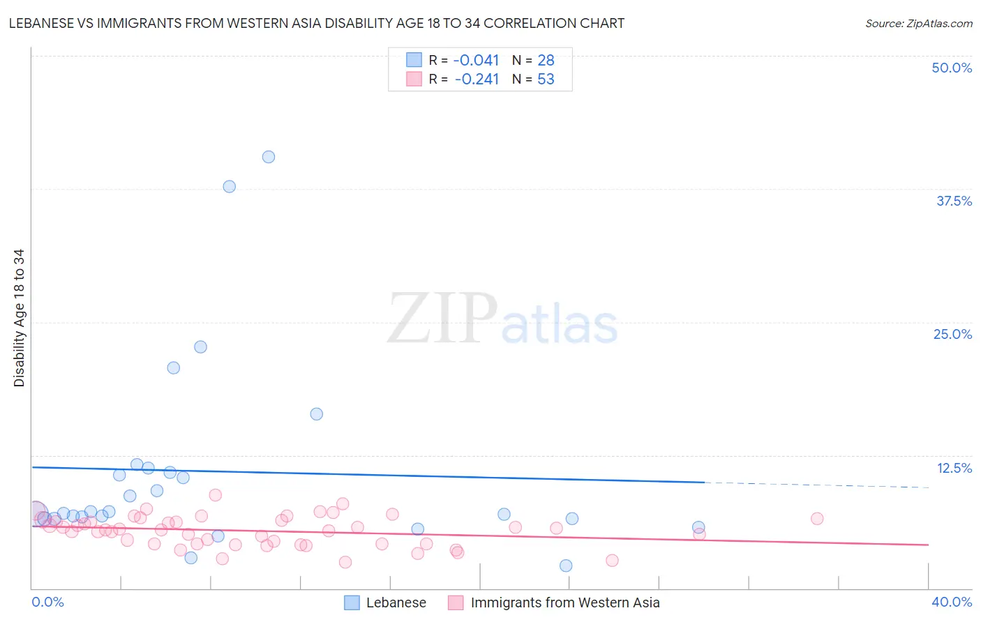 Lebanese vs Immigrants from Western Asia Disability Age 18 to 34