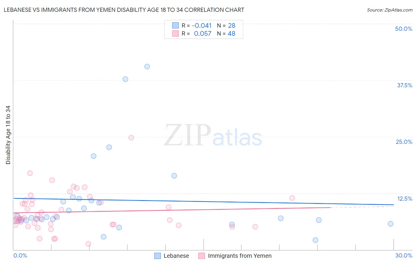 Lebanese vs Immigrants from Yemen Disability Age 18 to 34