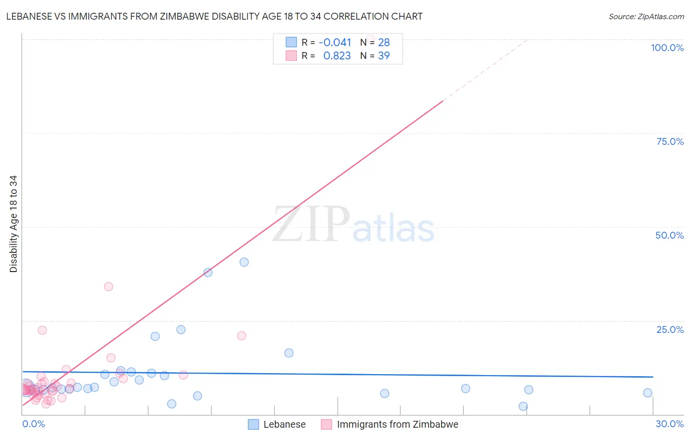 Lebanese vs Immigrants from Zimbabwe Disability Age 18 to 34