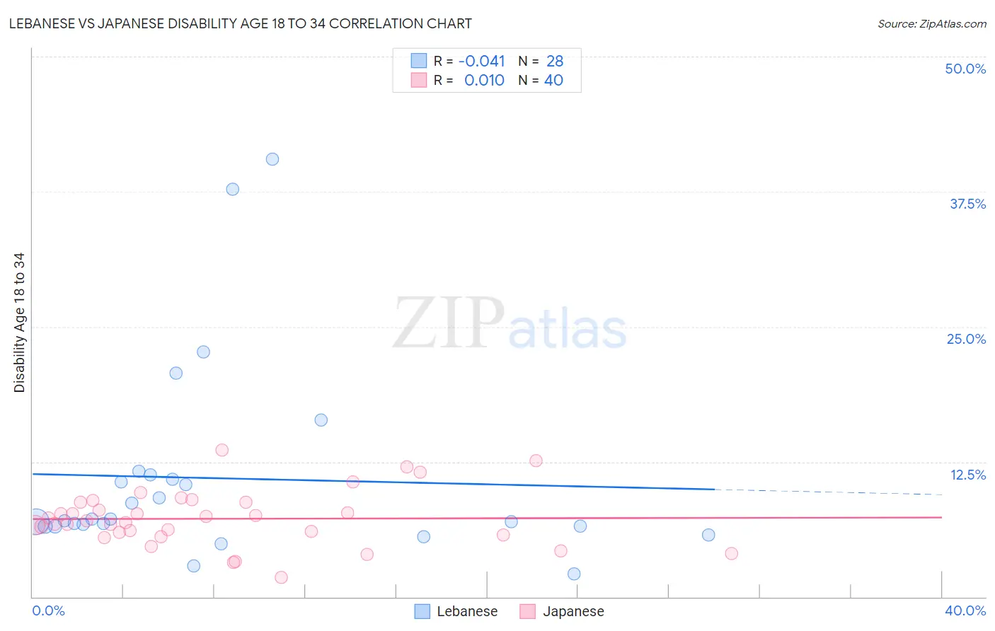 Lebanese vs Japanese Disability Age 18 to 34