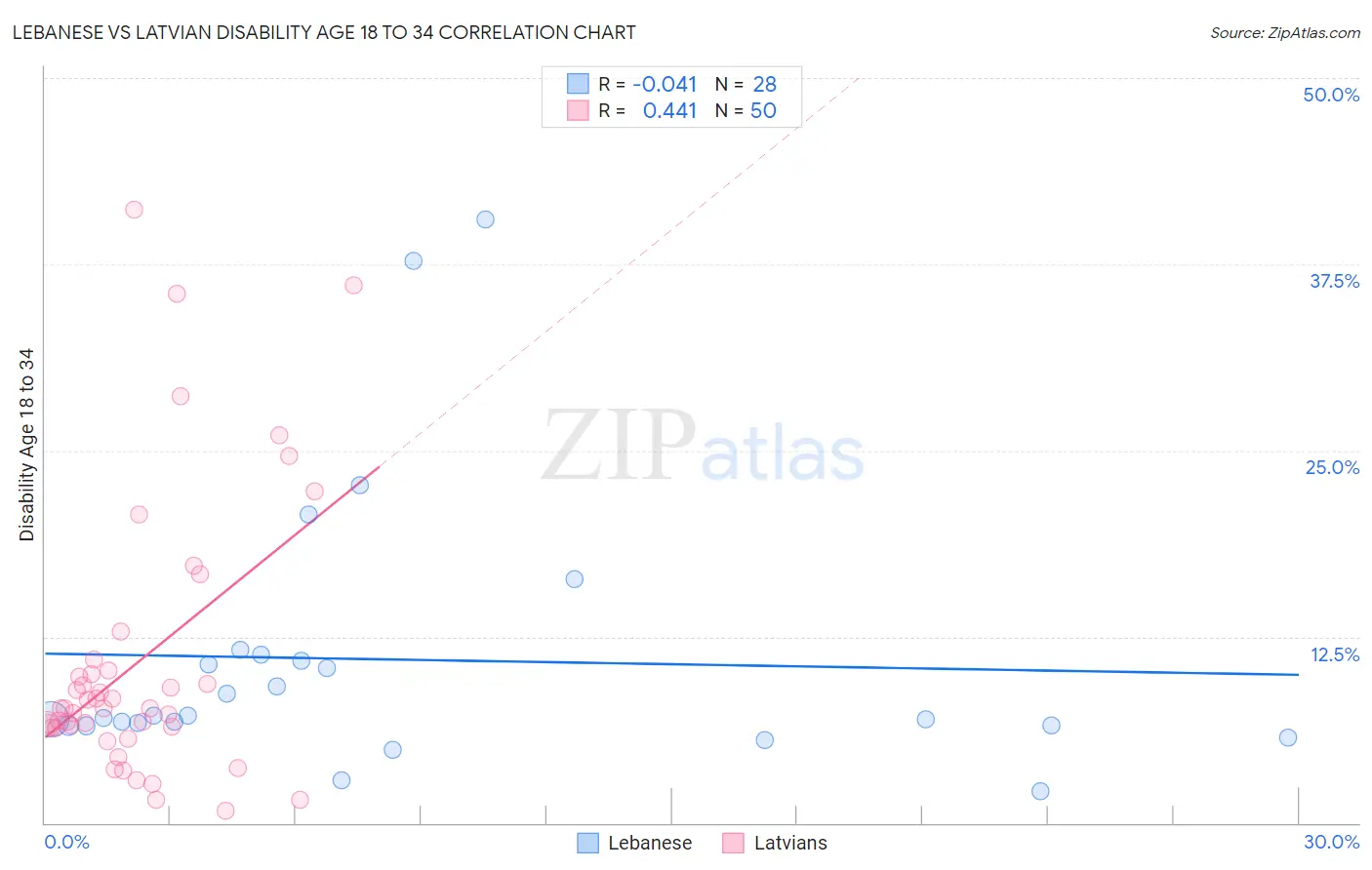 Lebanese vs Latvian Disability Age 18 to 34