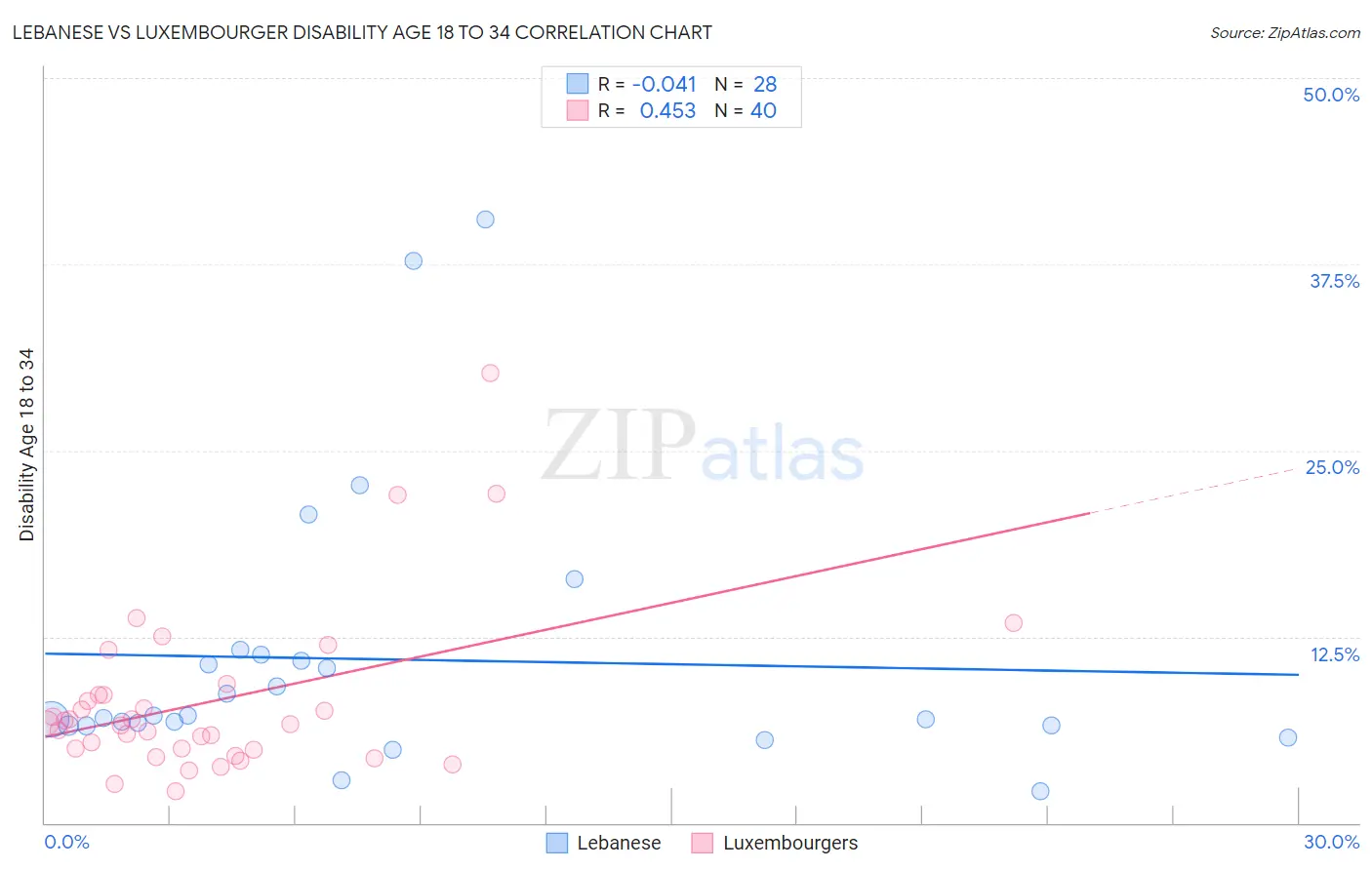 Lebanese vs Luxembourger Disability Age 18 to 34