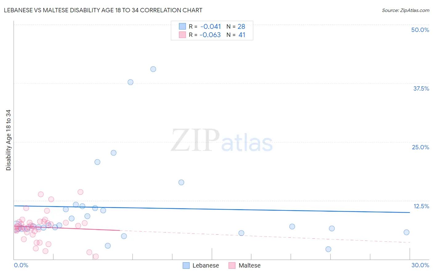 Lebanese vs Maltese Disability Age 18 to 34