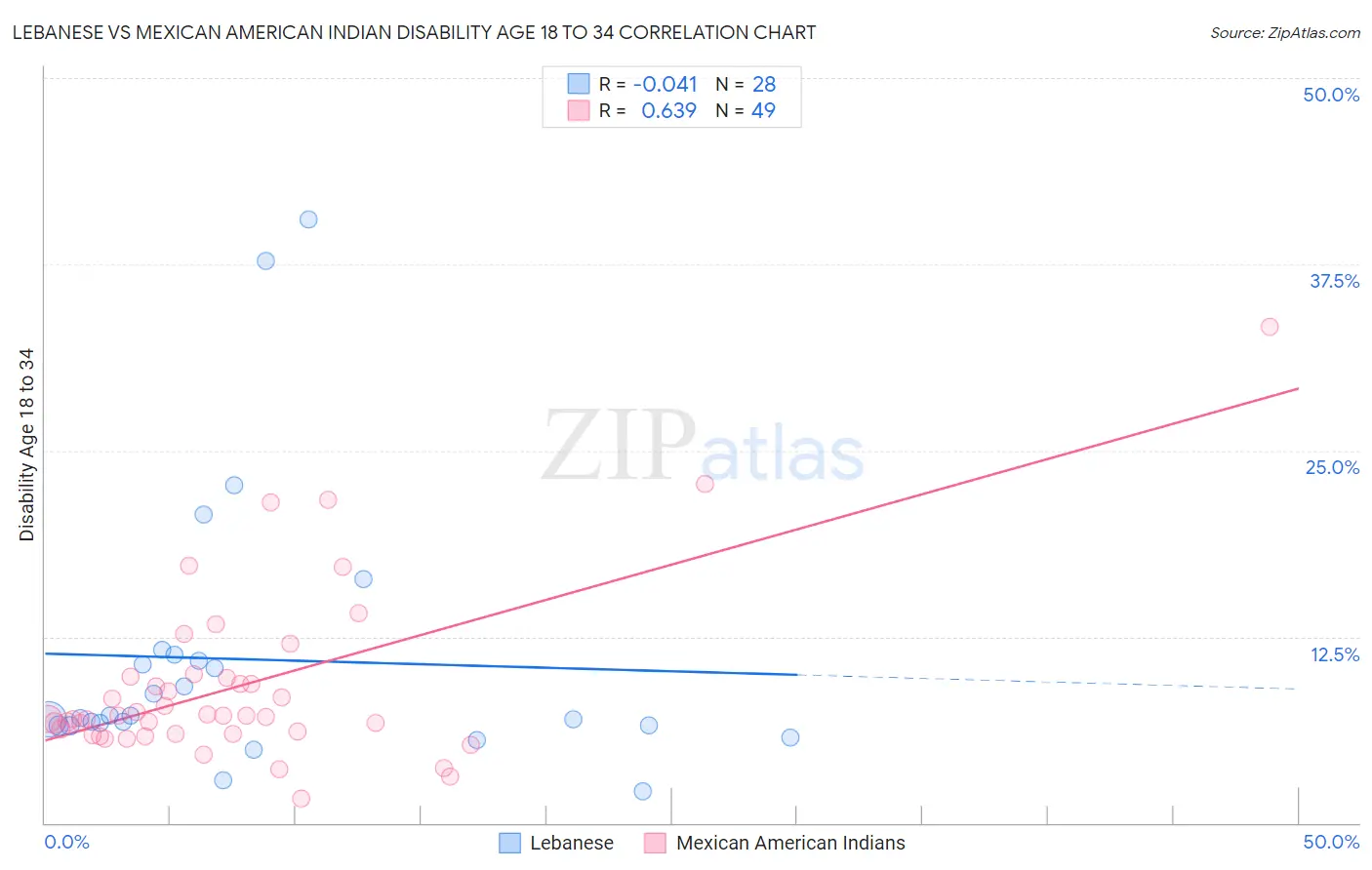 Lebanese vs Mexican American Indian Disability Age 18 to 34