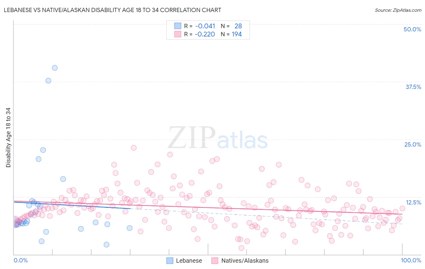 Lebanese vs Native/Alaskan Disability Age 18 to 34