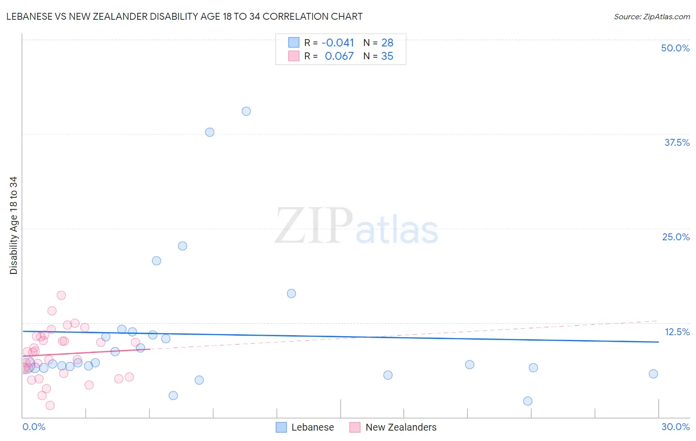Lebanese vs New Zealander Disability Age 18 to 34