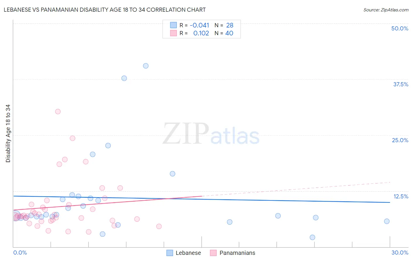 Lebanese vs Panamanian Disability Age 18 to 34