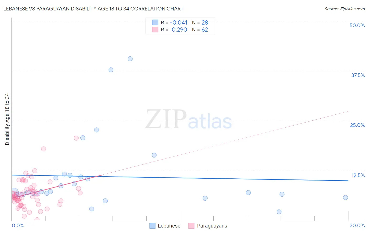 Lebanese vs Paraguayan Disability Age 18 to 34