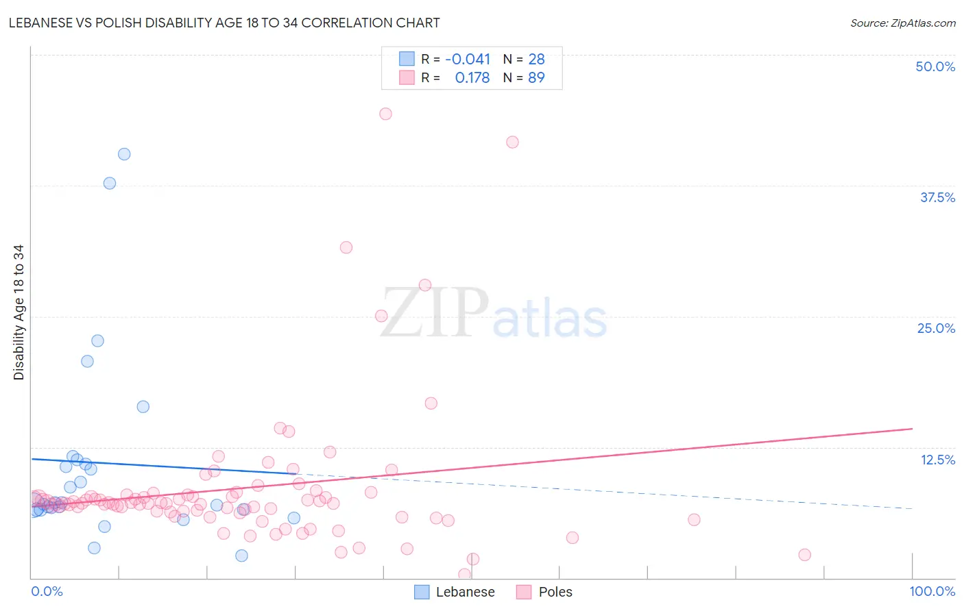 Lebanese vs Polish Disability Age 18 to 34