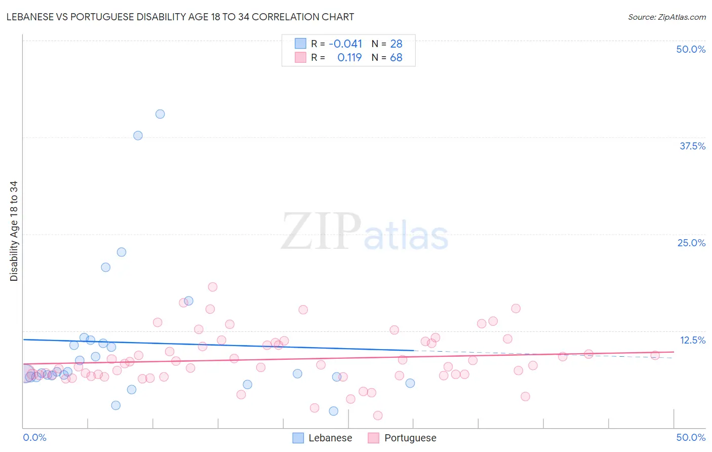 Lebanese vs Portuguese Disability Age 18 to 34