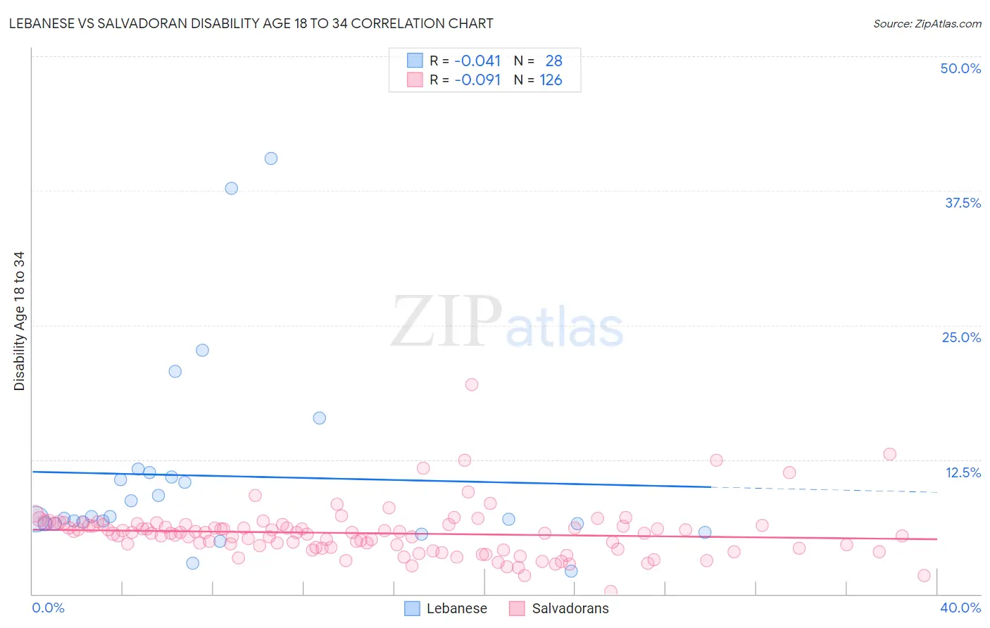 Lebanese vs Salvadoran Disability Age 18 to 34