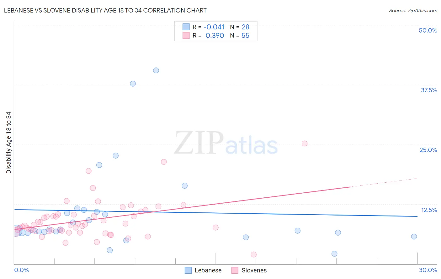 Lebanese vs Slovene Disability Age 18 to 34